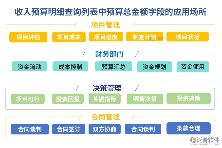 收入預(yù)算明細查詢列表中【預(yù)算總金額】字段的應(yīng)用場所