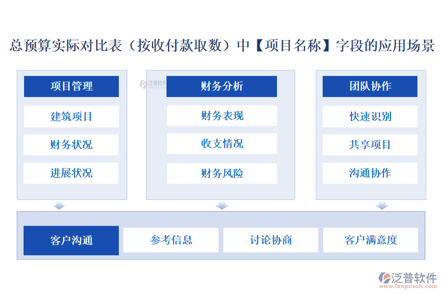總預(yù)算實(shí)際對(duì)比表(按收付款取數(shù))中【項(xiàng)目名稱】字段的應(yīng)用場景
