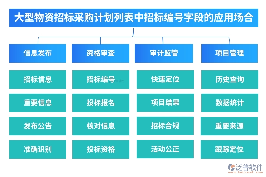 大型物資招標采購計劃列表中【招標編號】字段的應(yīng)用場合