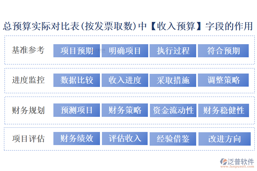 總預(yù)算實際對比表(按發(fā)票取數(shù))中【收入預(yù)算】字段的作用