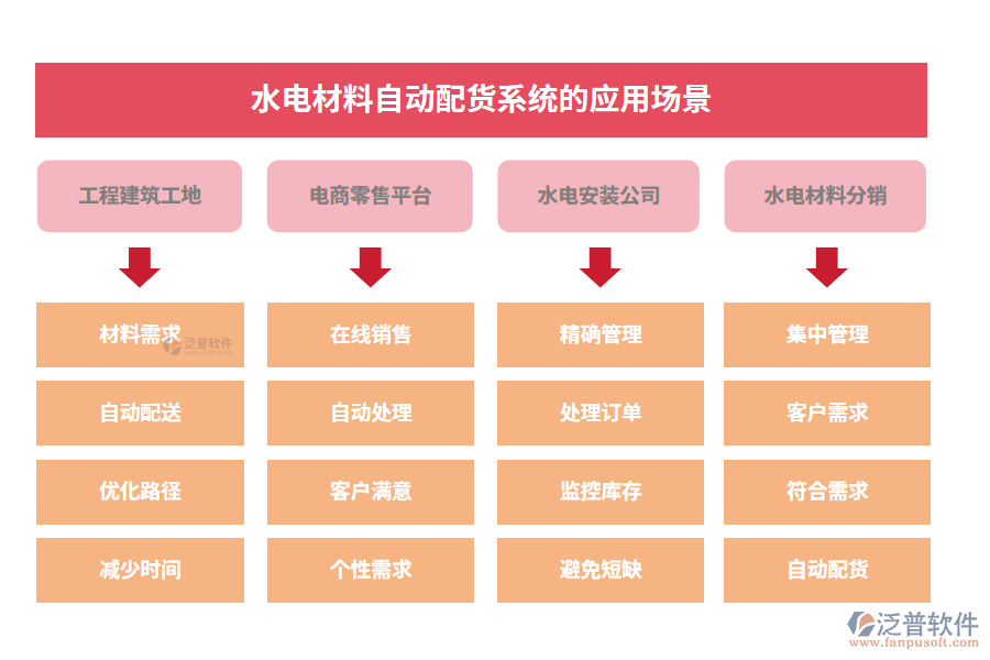 水電材料自動配貨系統(tǒng)的應用場景
