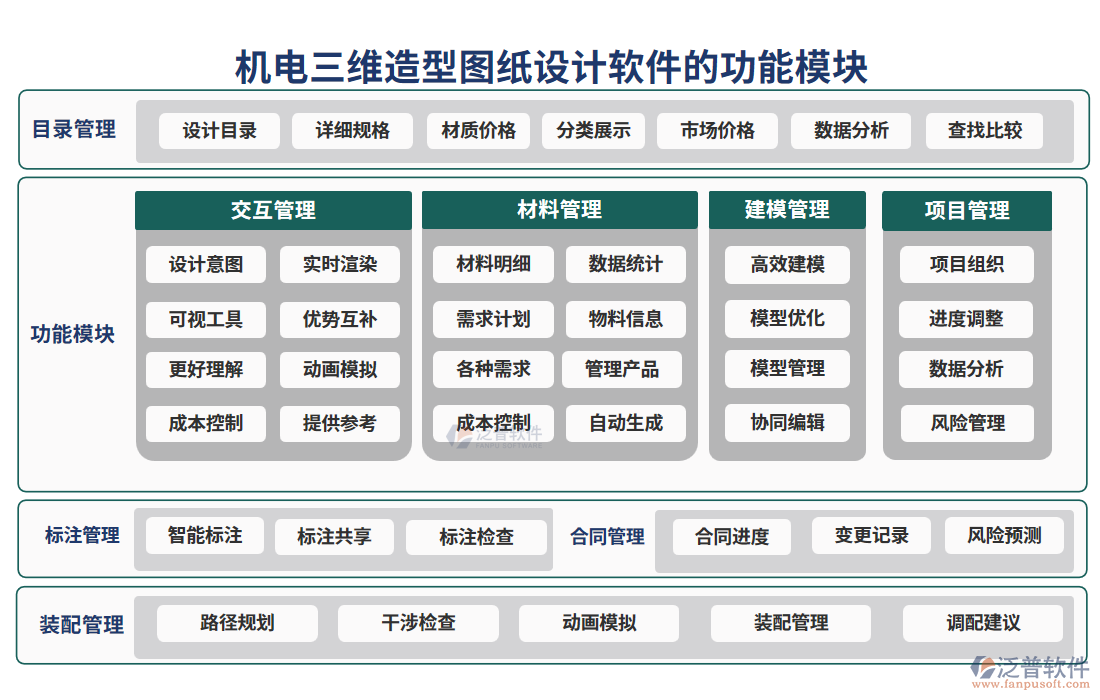 機(jī)電三維造型圖紙設(shè)計軟件的功能模塊