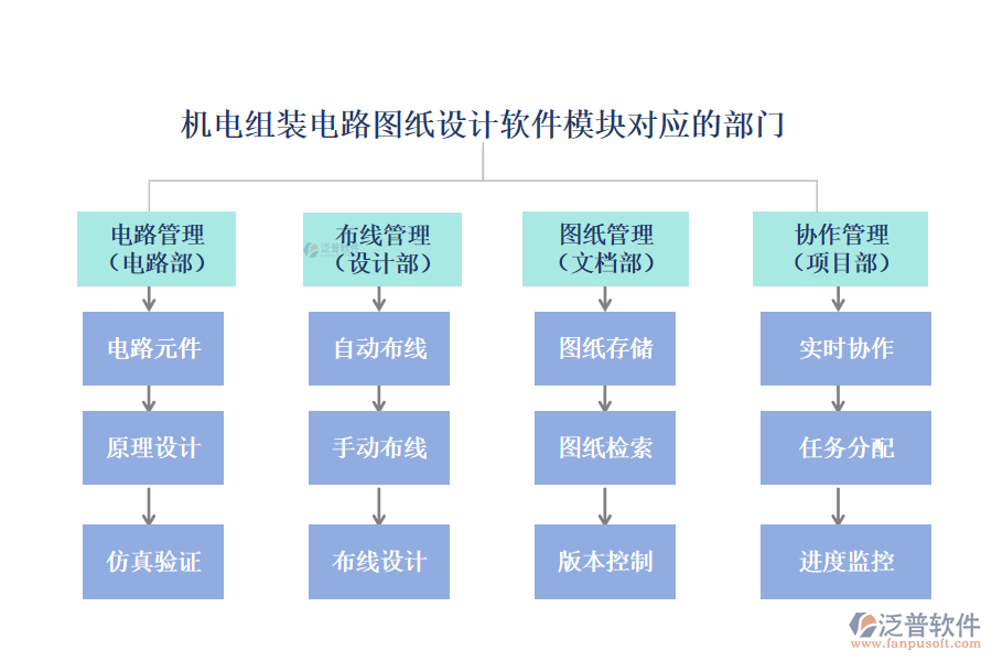 機(jī)電組裝電路圖紙?jiān)O(shè)計(jì)軟件模塊對應(yīng)的部門