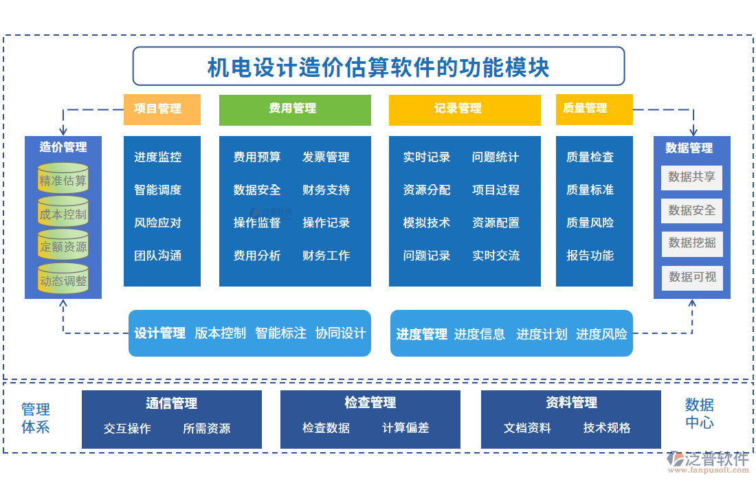 機(jī)電設(shè)計造價估算軟件的功能模塊