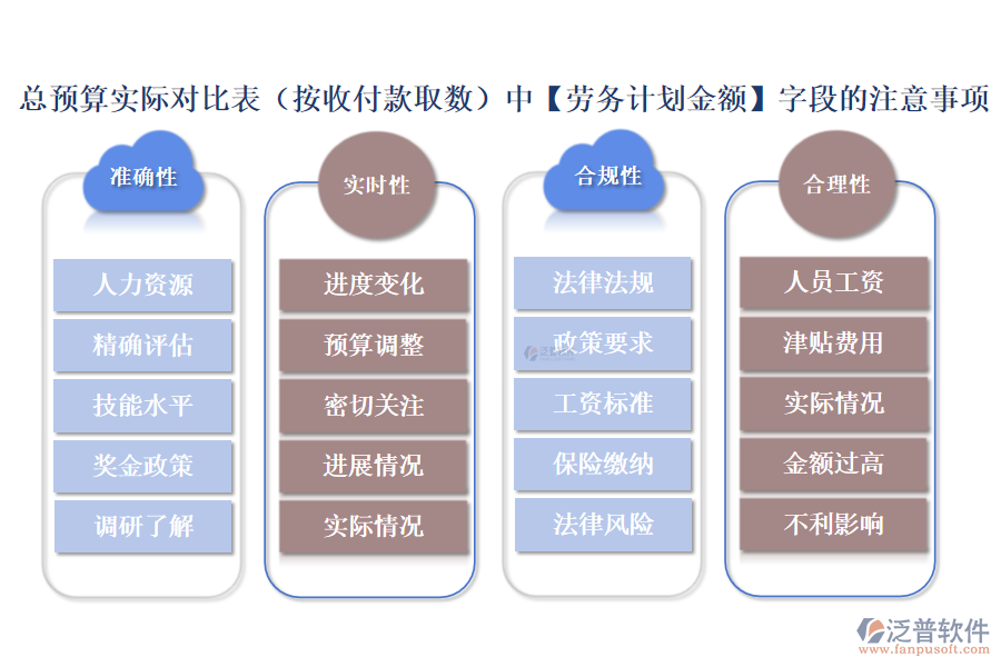 總預算實際對比表(按收付款取數(shù))中【勞務計劃金額】字段的注意事項