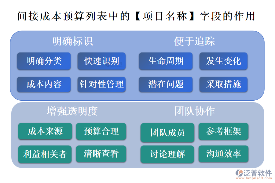 間接成本預(yù)算列表中的【項(xiàng)目名稱(chēng)】字段的作用
