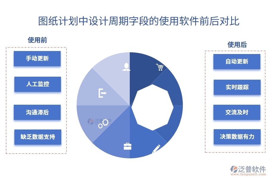圖紙計劃中【設計周期】字段使用施工建筑企業(yè)管理軟件系統(tǒng)平臺的前后對比