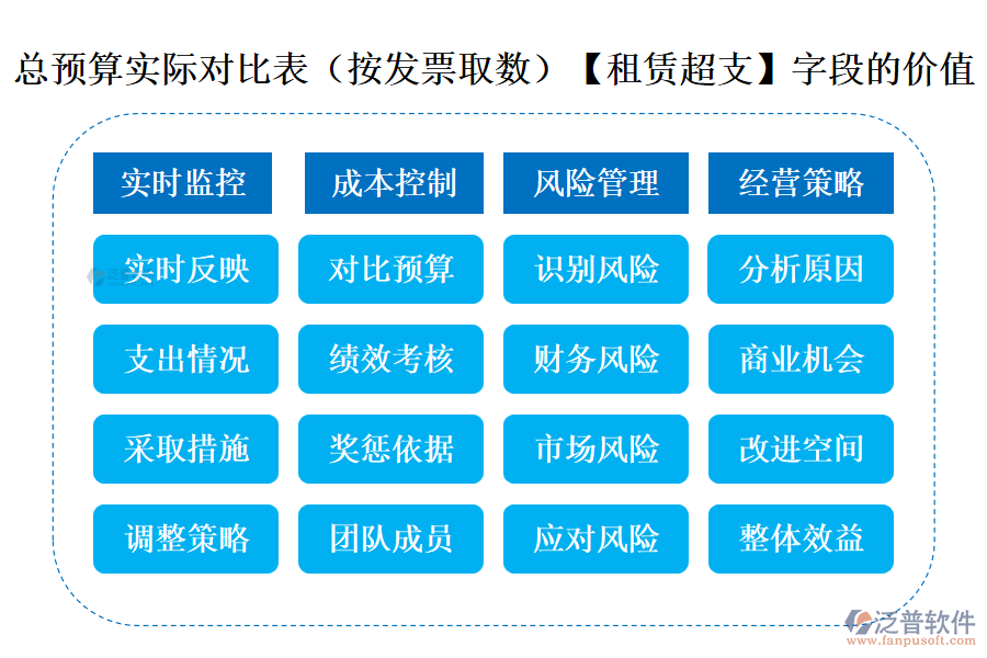 總預(yù)算實際對比表(按發(fā)票取數(shù))中【租賃超支】字段的價值