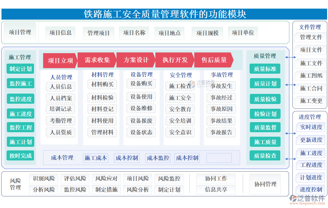 鐵路施工安全質量管理軟件的功能模塊