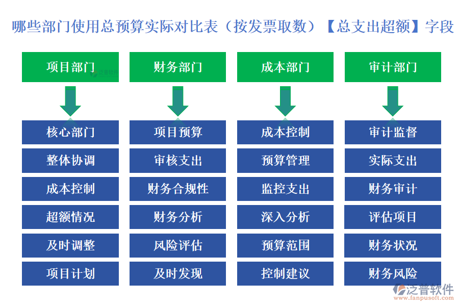 哪些部門使用總預(yù)算實際對比表(按發(fā)票取數(shù))中的【總支出超額】字段