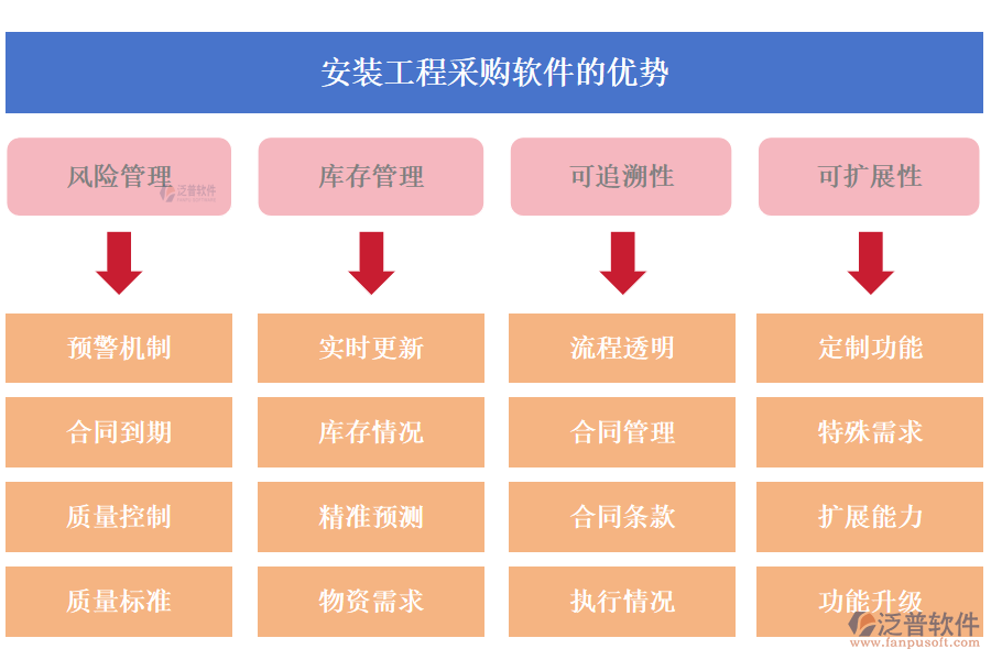 泛普安裝工程采購軟件的優(yōu)勢(shì)