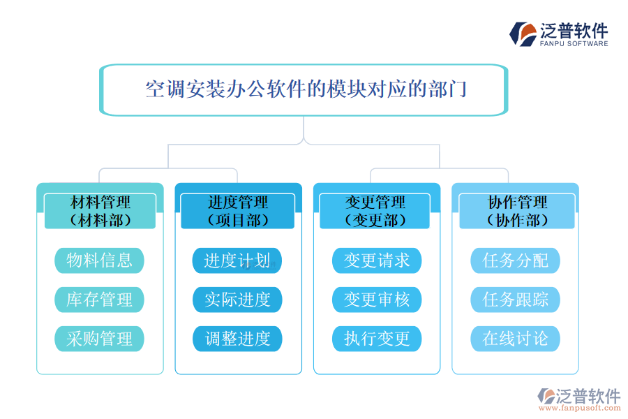 空調(diào)安裝辦公軟件的模塊對應的部門