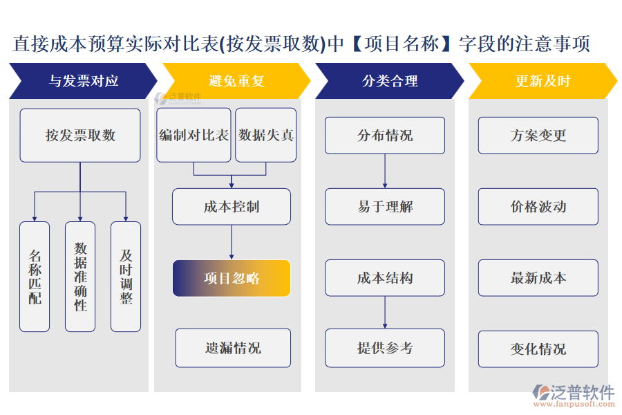 直接成本預算實際對比表(按發(fā)票取數(shù))中【項目名稱】字段的注意事項