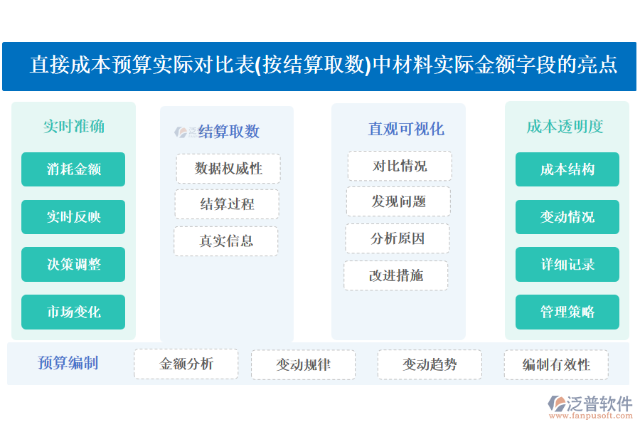 直接成本預算實際對比表(按結算取數)中【材料實際金額】字段的亮點