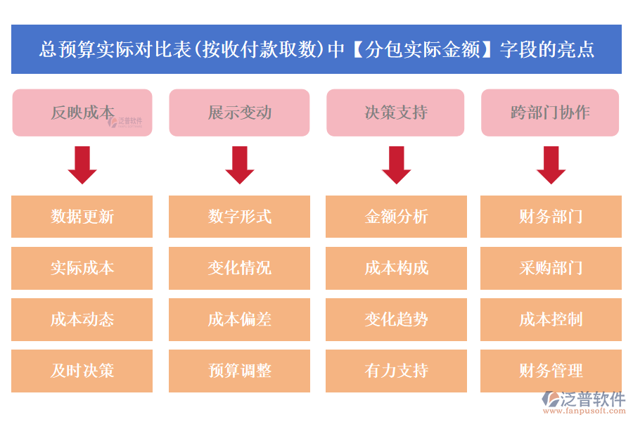 總預算實際對比表(按收付款取數(shù))中【分包實際金額】字段的亮點