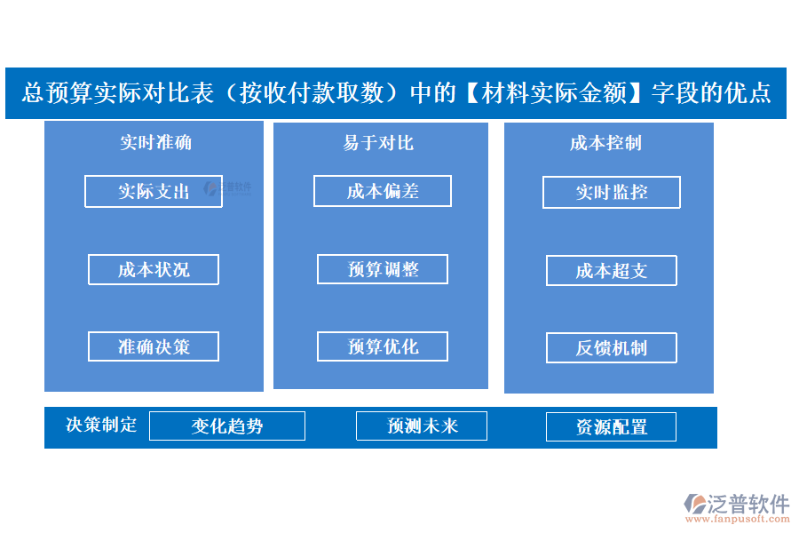 總預(yù)算實(shí)際對比表(按收付款取數(shù))中的【材料實(shí)際金額】字段的優(yōu)點(diǎn)