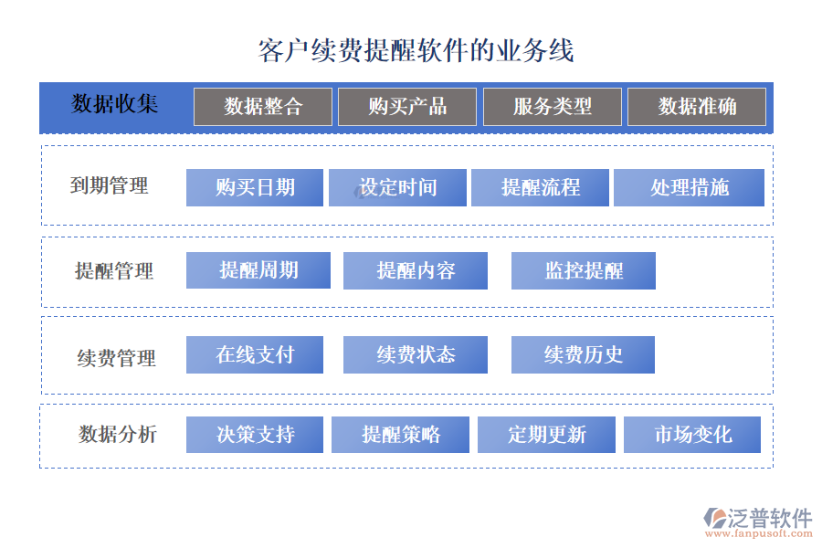 泛普客戶續(xù)費提醒軟件的業(yè)務(wù)線