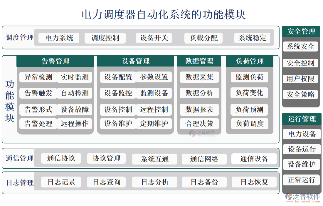 電力調(diào)度器自動(dòng)化系統(tǒng)的功能模塊