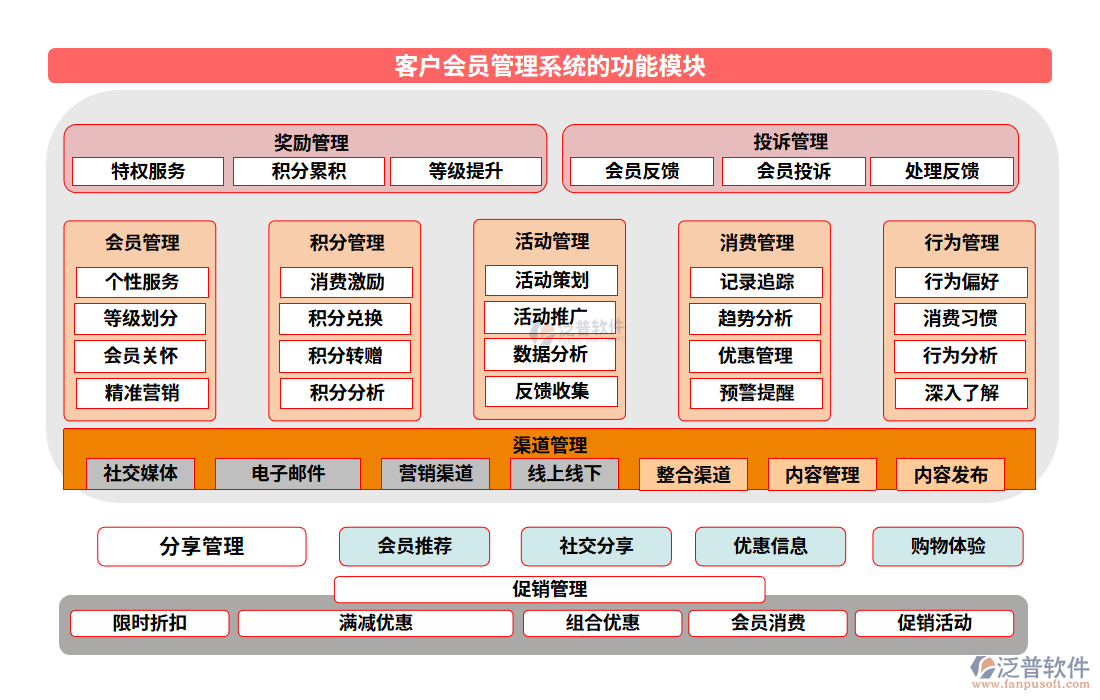 客戶(hù)會(huì)員管理系統(tǒng)的功能模塊