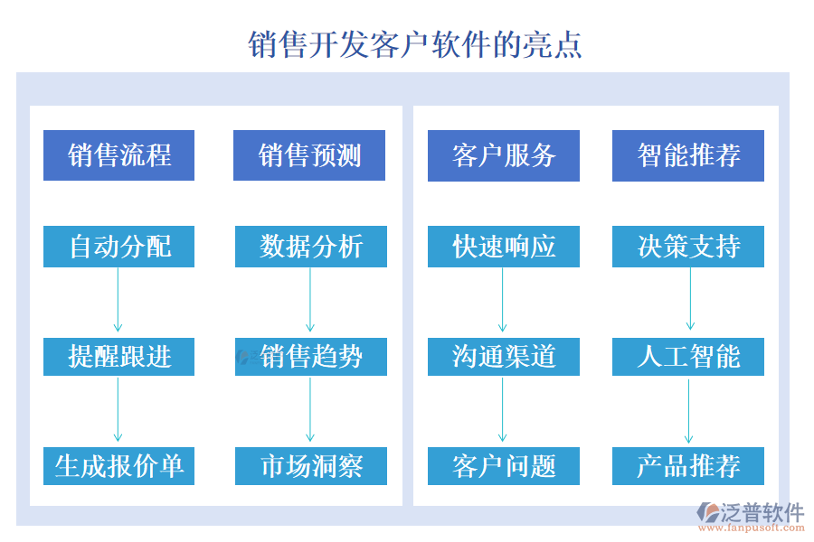 泛普銷售開(kāi)發(fā)客戶軟件的亮點(diǎn)