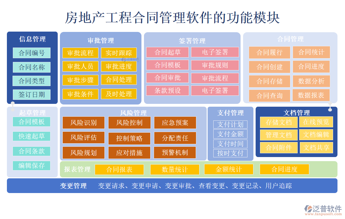 房地產(chǎn)<a href=http://www.keekorok-lodge.com/fanpupm/hetong/ target=_blank class=infotextkey>工程合同管理</a>軟件的功能模塊