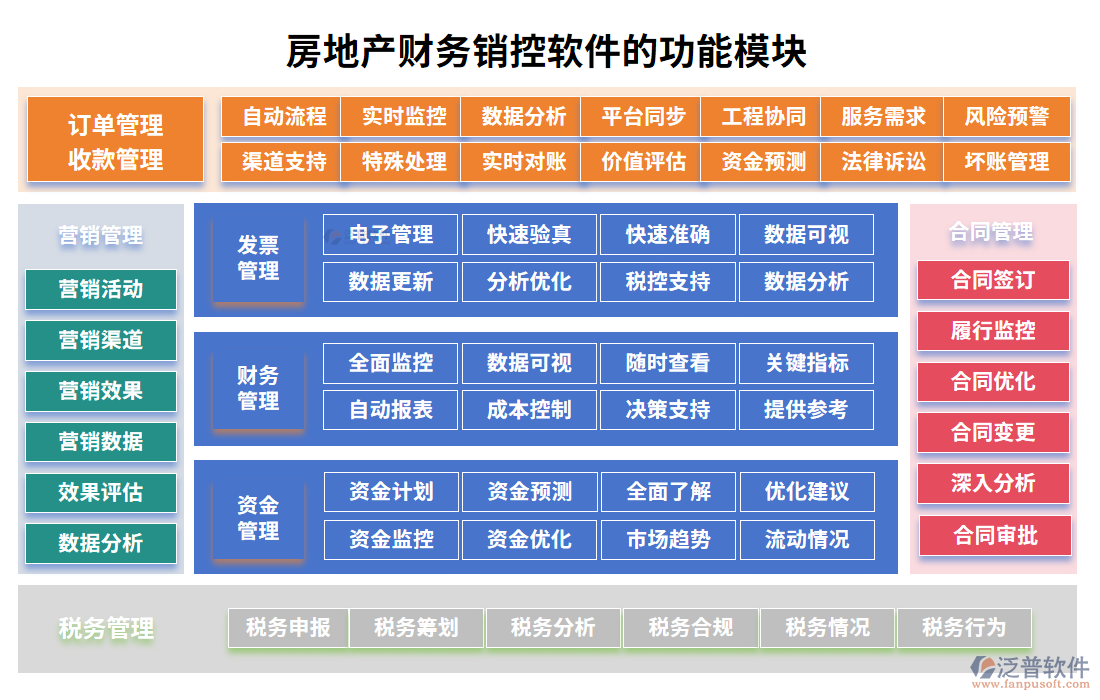 房地產(chǎn)財務銷控軟件的功能模塊