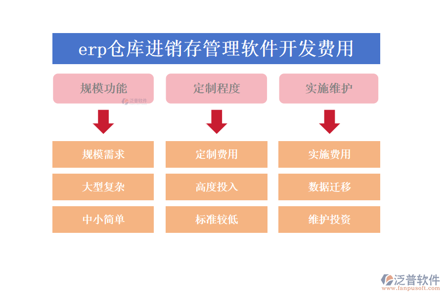erp倉(cāng)庫(kù)進(jìn)銷(xiāo)存管理軟件開(kāi)發(fā)費(fèi)用