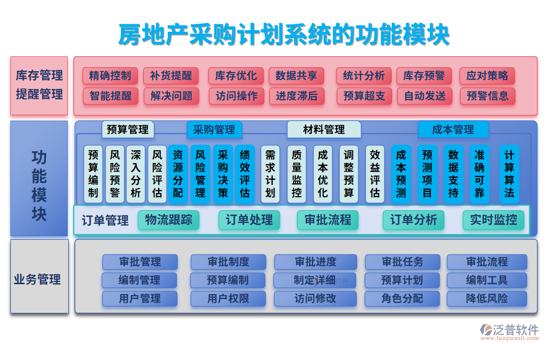 房地產(chǎn)采購(gòu)計(jì)劃系統(tǒng)的功能模塊