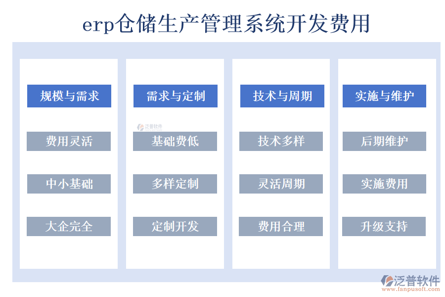 erp倉(cāng)儲(chǔ)生產(chǎn)管理系統(tǒng)開發(fā)費(fèi)用