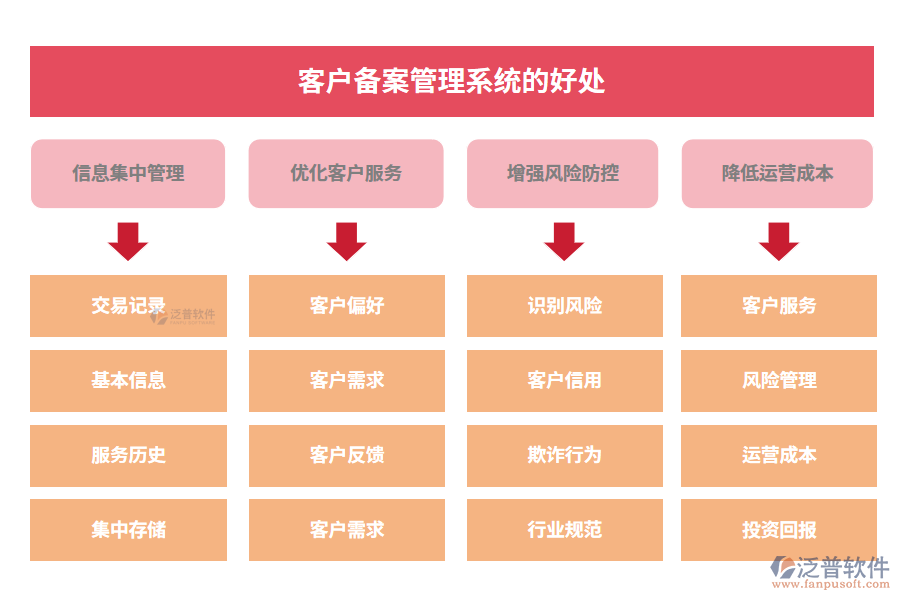 客戶(hù)備案管理系統(tǒng)的好處
