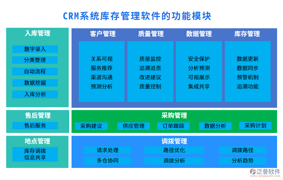 <a href=http://www.keekorok-lodge.com/crm/ target=_blank class=infotextkey>CRM系統(tǒng)</a>庫存管理軟件的功能模塊