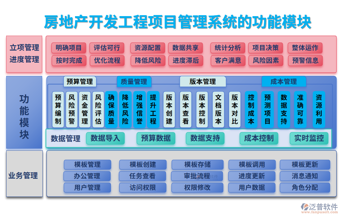房地產(chǎn)開發(fā)工程<a href=http://www.keekorok-lodge.com/xm/ target=_blank class=infotextkey>項目管理系統(tǒng)</a>的功能模塊