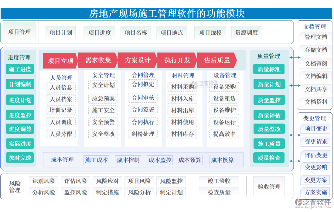 房地產(chǎn)現(xiàn)場<a href=http://www.keekorok-lodge.com/xm/ target=_blank class=infotextkey>施工管理軟件</a>的功能模塊