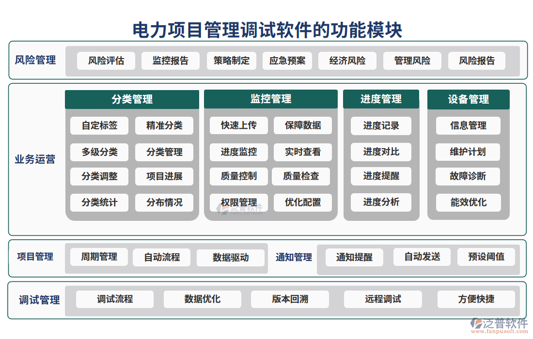 電力項目管理調試軟件的功能模塊