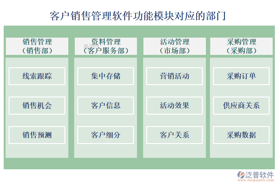 客戶銷(xiāo)售管理軟件的功能模塊對(duì)應(yīng)的部門(mén)