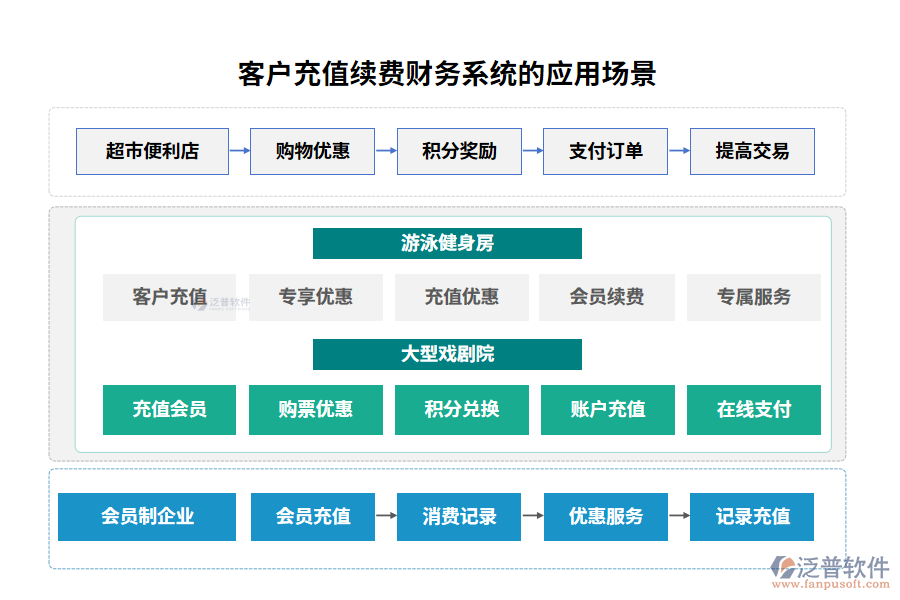 客戶充值續(xù)費(fèi)財(cái)務(wù)系統(tǒng)的應(yīng)用場景