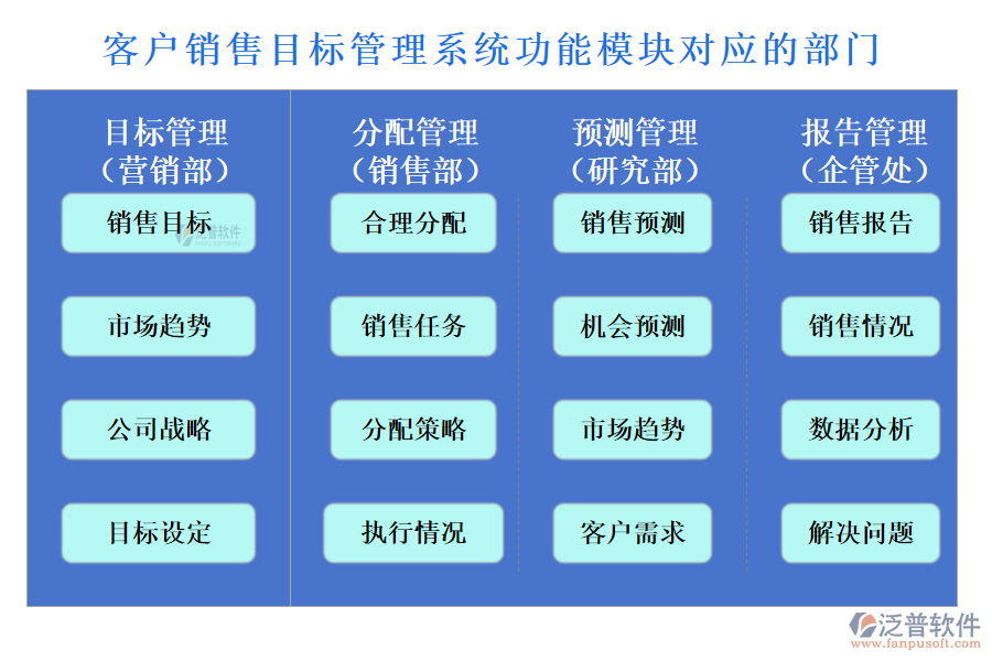 泛普客戶銷售目標管理系統(tǒng)功能模塊對應的部門