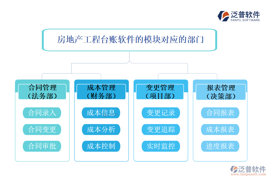 房地產(chǎn)工程臺(tái)賬軟件的模塊對(duì)應(yīng)的部門(mén)
