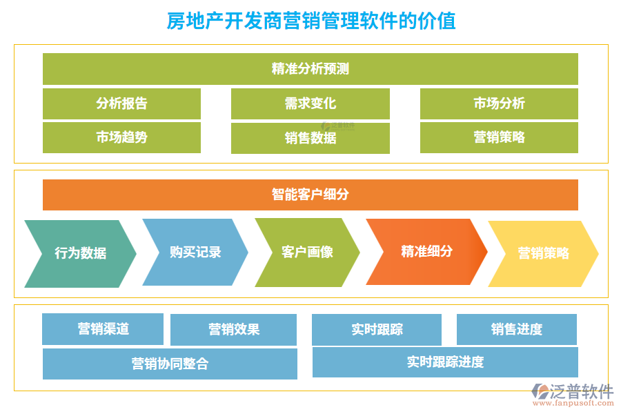 房地產開發(fā)商營銷管理軟件的價值