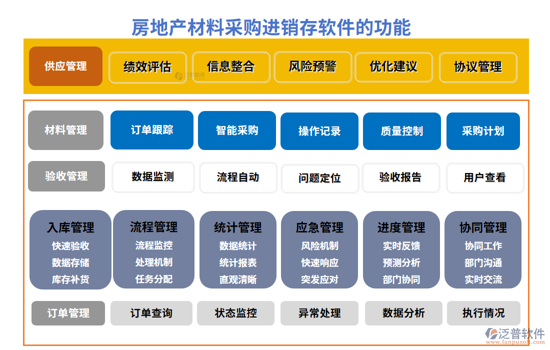 房地產(chǎn)材料采購(gòu)進(jìn)銷(xiāo)存軟件面臨的功能模塊