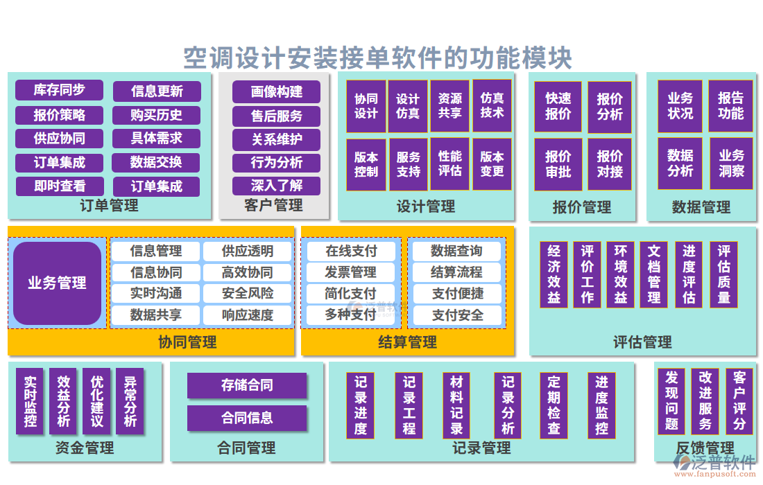空調(diào)設(shè)計安裝接單軟件的功能模塊