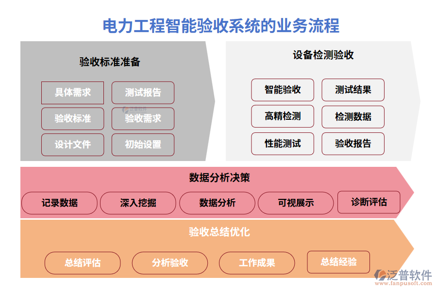 電力工程智能驗收系統(tǒng)的業(yè)務(wù)流程