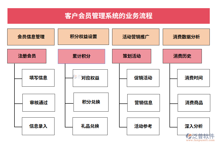客戶(hù)會(huì)員管理系統(tǒng)的業(yè)務(wù)流程