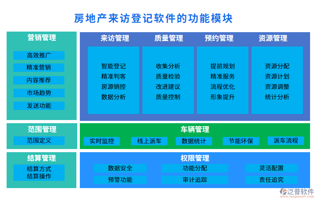 房地產(chǎn)來(lái)訪(fǎng)登記軟件的功能模塊