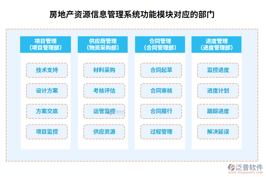 房地產(chǎn)資源信息系統(tǒng)功能模塊對(duì)應(yīng)的部門