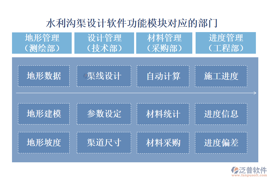 泛普水利溝渠設(shè)計(jì)軟件功能模塊對(duì)應(yīng)的部門(mén)