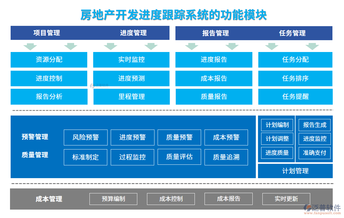 房地產(chǎn)開(kāi)發(fā)進(jìn)度跟蹤系統(tǒng)的功能模塊