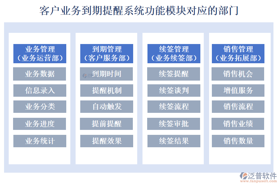 泛普客戶業(yè)務(wù)到期提醒系統(tǒng)功能模塊對(duì)應(yīng)的部門