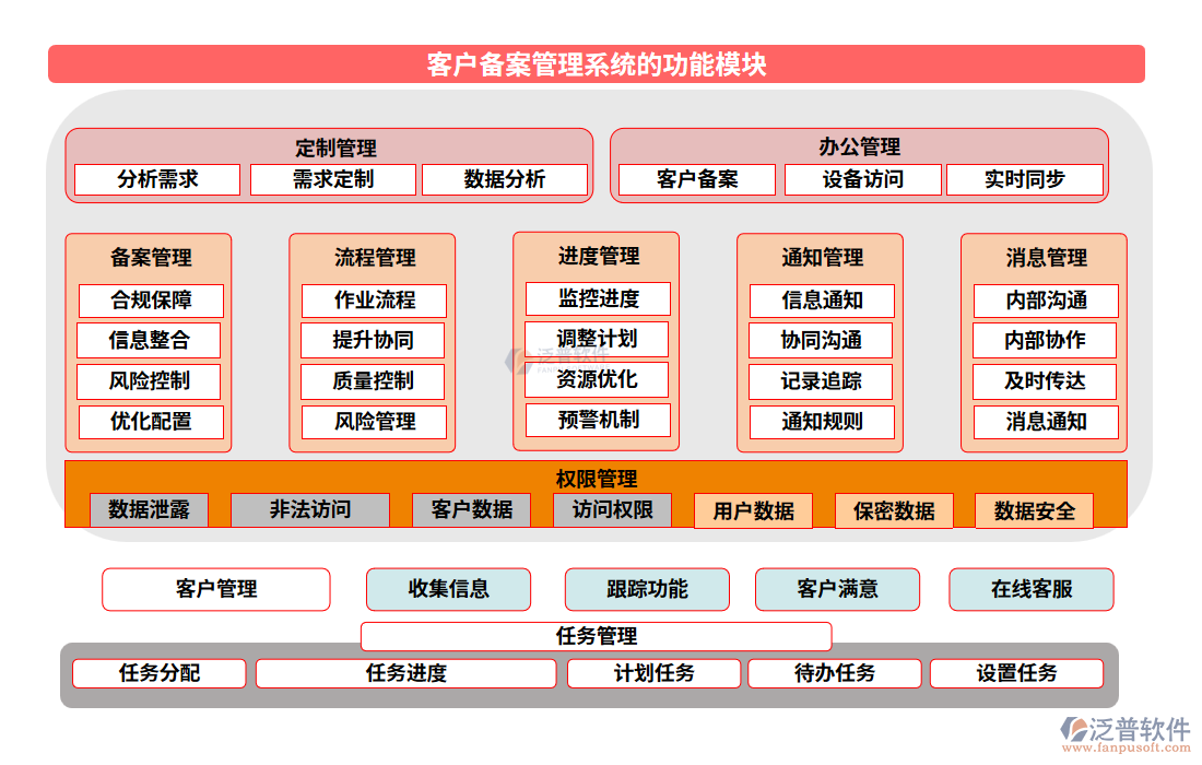 客戶(hù)備案管理系統(tǒng)的功能模塊