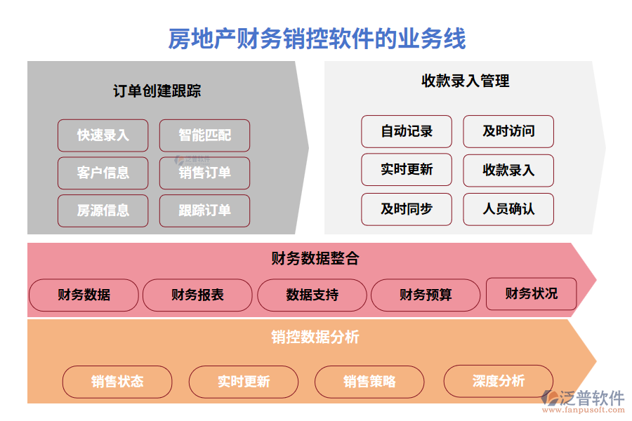 房地產(chǎn)財務銷控軟件的業(yè)務線